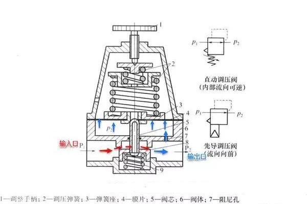 精控調(diào)壓閥的工作原理、技術(shù)特點及行業(yè)應(yīng)用